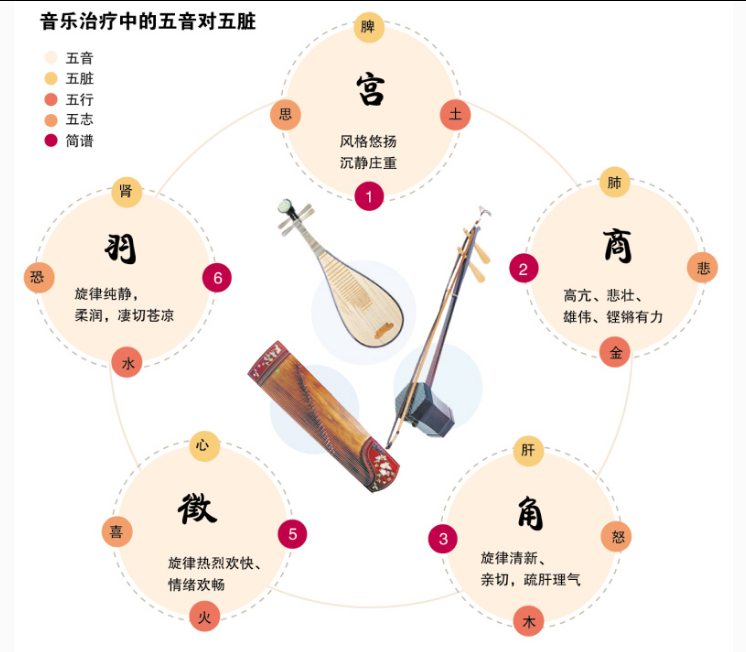 Five Tones to Five Zang organs in Music Therapy