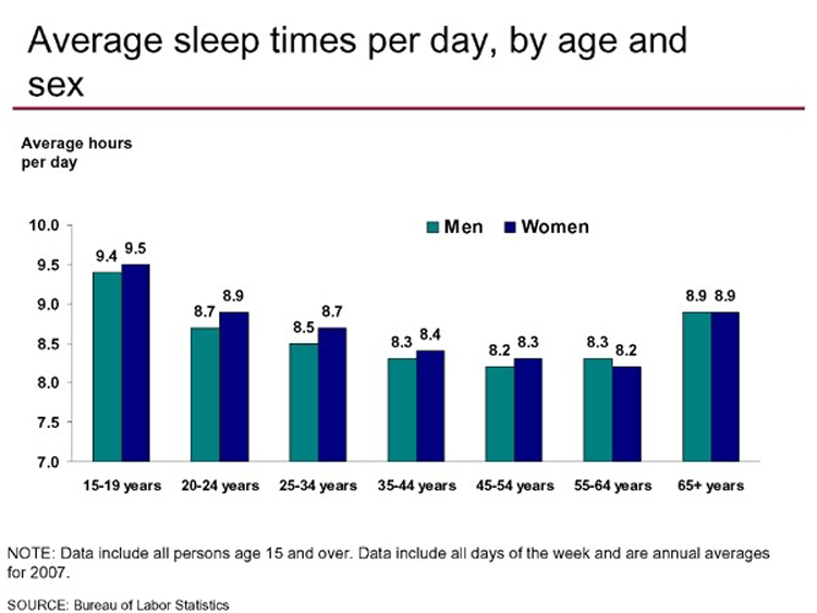 2007 International Sleep Agency Report Data on Sleep Status of Men and Women of Different Ages